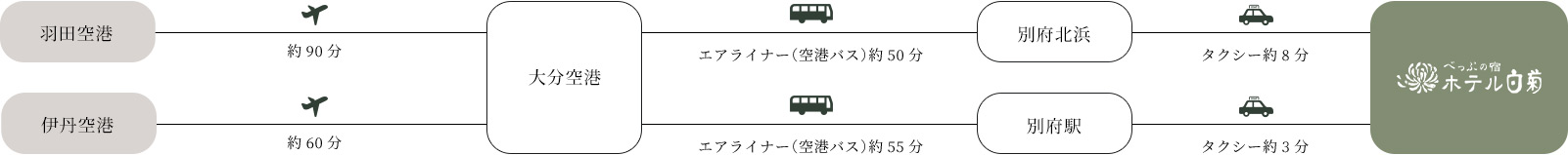 飛行機をご利用の場合