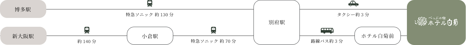 電車をご利用の場合